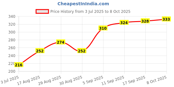 firstcry.com Pine Kids Regular Length Antimicrobial Socks Text Design Pack of 3 - Multicolor pine kids Price History Graph from 3 Jul 2025 to 8 Oct 2025