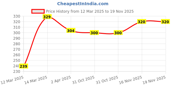 firstcry.com Pine Kids Regular Length Non-Terry Anti-Microbial Socks Pack of 3 (Colour May Vary) pine kids Price History Graph from 12 Mar 2025 to 18 Nov 2025