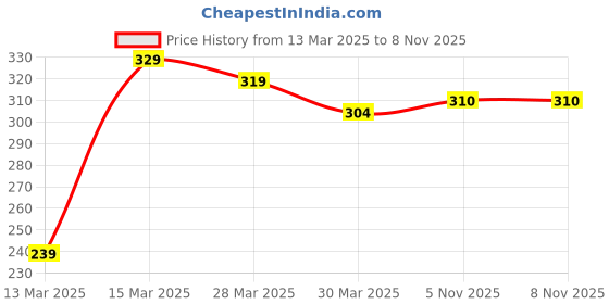 firstcry.com Pine Kids Regular Length Non-Terry Anti-Microbial Socks Pack of 3 (Colour May Vary) pine kids Price History Graph from 13 Mar 2025 to 7 Nov 2025