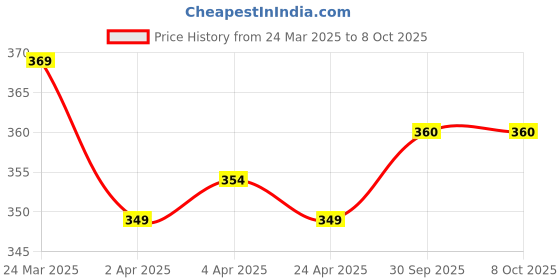 firstcry.com Pine Kids Regular Length Non-Terry Anti-Microbial Socks Pack of 3 (Colour May Vary) pine kids Price History Graph from 24 Mar 2025 to 8 Oct 2025