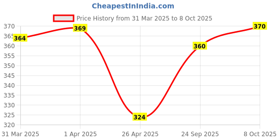 firstcry.com Pine Kids Regular Length Non-Terry Anti-Microbial Socks Pack of 3 (Colour May Vary) pine kids Price History Graph from 31 Mar 2025 to 8 Oct 2025