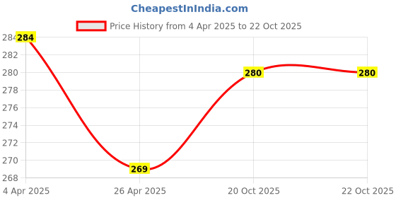 firstcry.com Pine Kids Regular Length Non-Terry Anti-Microbial Socks Pack of 3 (Colour May Vary) pine kids Price History Graph from 4 Apr 2025 to 22 Oct 2025