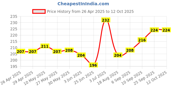 firstcry.com Pine Kids Regular Length Non-Terry Anti-Microbial Socks Pack of 3 (Colour May Vary) pine kids Price History Graph from 26 Apr 2025 to 11 Oct 2025