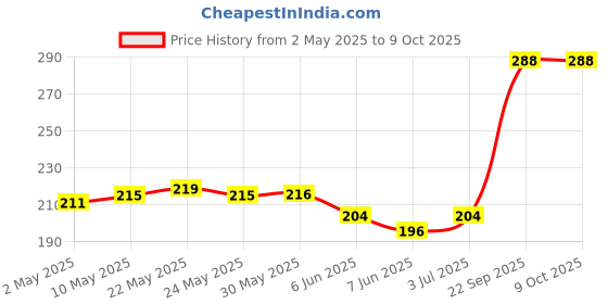 firstcry.com Pine Kids Regular Length Non-Terry Anti-Microbial Socks Pack of 3 (Colour May Vary) pine kids Price History Graph from 2 May 2025 to 8 Oct 2025