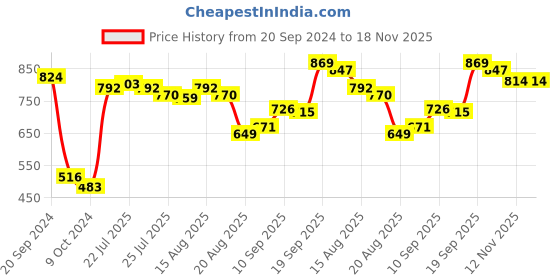 firstcry.com Pine Kids Round Toe Party Wear Loafers with Cushioned Footbed - Black pine kids Price History Graph from 20 Sep 2024 to 18 Nov 2025