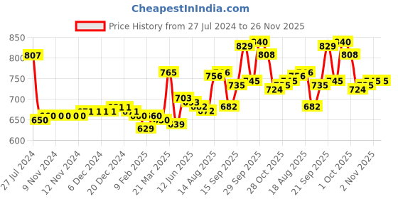 firstcry.com Pine Kids Round Toe Party Wear Textured Loafers with Cushioned Footbed - Navy Blue pine kids Price History Graph from 27 Jul 2024 to 25 Nov 2025