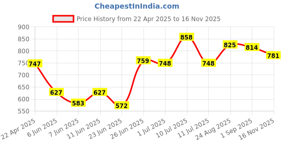 firstcry.com Pine Kids Round Toe Solid Party Wear Loafers with Cushioned Footbed - Black pine kids Price History Graph from 22 Apr 2025 to 16 Nov 2025