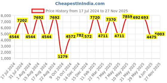 firstcry.com Pine Kids Rubber Air Tyres Bicycle with 14 Inch Wheels - Green (Training wheel Color May Vary) &  Safety and Protective Gear Accessories pine kids Price History Graph from 17 Jul 2024 to 27 Nov 2025