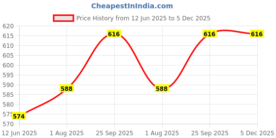 firstcry.com Pine Kids Sandal with Velcro Closure & Glitter Print - Black pine kids Price History Graph from 12 Jun 2025 to 4 Dec 2025