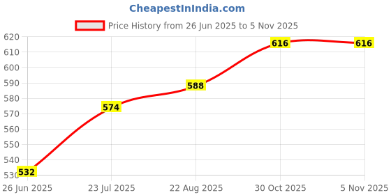 firstcry.com Pine Kids Sandal with Velcro Closure & Glitter Print - Pink pine kids Price History Graph from 26 Jun 2025 to 3 Nov 2025