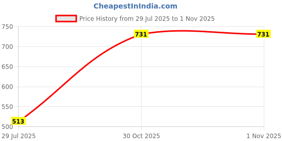 firstcry.com Pine Kids Sandals Bow Applique - Mustard Yellow pine kids Price History Graph from 29 Jul 2025 to 1 Nov 2025
