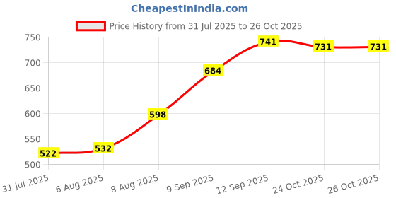 firstcry.com Pine Kids Sandals Bow Applique - Mustard Yellow pine kids Price History Graph from 31 Jul 2025 to 26 Oct 2025