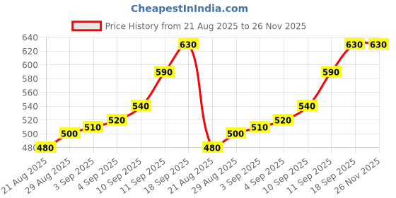 firstcry.com Pine Kids Sandals Sequin Detailing - Fuchsia pine kids Price History Graph from 21 Aug 2025 to 26 Nov 2025