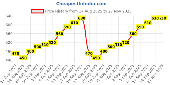 firstcry.com Pine Kids Sandals Sequin Detailing - Fuchsia pine kids Price History Graph from 17 Aug 2025 to 26 Nov 2025