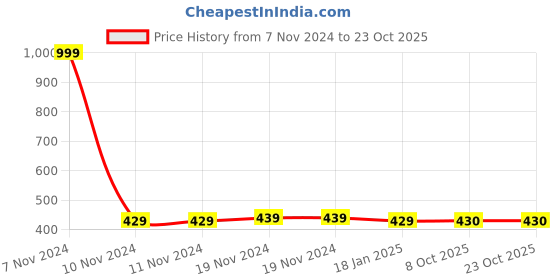 firstcry.com Pine Kids Sandals Sequin Detailing - Golden pine kids Price History Graph from 7 Nov 2024 to 23 Oct 2025