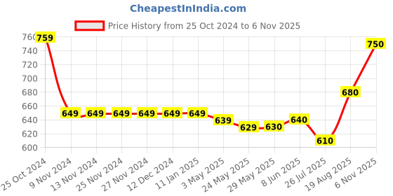 firstcry.com Pine Kids Sandals with Belt Closure - Silver pine kids Price History Graph from 25 Oct 2024 to 6 Nov 2025