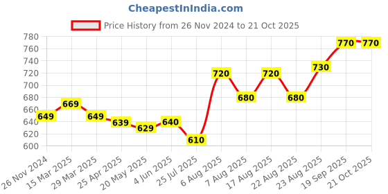 firstcry.com Pine Kids Sandals with Belt Closure - Silver pine kids Price History Graph from 26 Nov 2024 to 20 Oct 2025