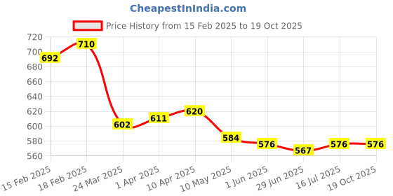 firstcry.com Pine Kids Sandals with Floral Applique - Silver pine kids Price History Graph from 15 Feb 2025 to 18 Oct 2025