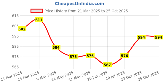 firstcry.com Pine Kids Sandals with Floral Applique - Silver pine kids Price History Graph from 21 Mar 2025 to 25 Oct 2025