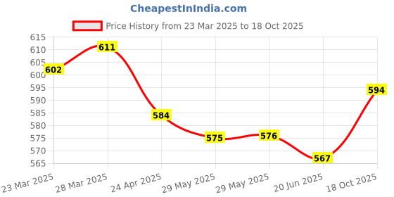 firstcry.com Pine Kids Sandals with Floral Applique - Silver pine kids Price History Graph from 23 Mar 2025 to 18 Oct 2025