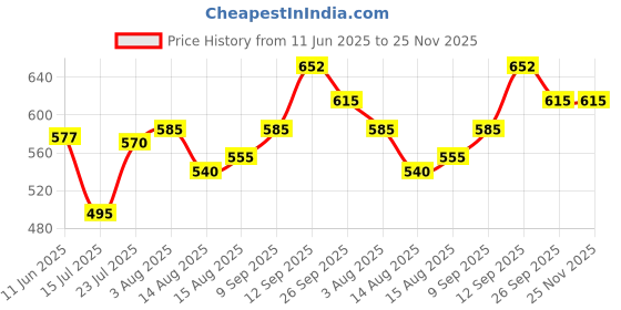 firstcry.com Pine Kids Sandals with Strap Design & Velcro Closure - Pink pine kids Price History Graph from 11 Jun 2025 to 25 Nov 2025