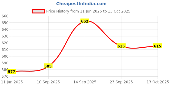 firstcry.com Pine Kids Sandals with Strap Design & Velcro Closure - Pink pine kids Price History Graph from 11 Jun 2025 to 13 Oct 2025