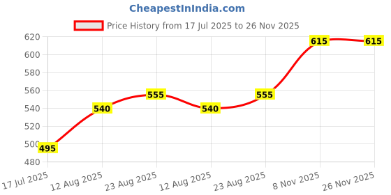 firstcry.com Pine Kids Sandals with Strap Design & Velcro Closure - Pink pine kids Price History Graph from 17 Jul 2025 to 25 Nov 2025