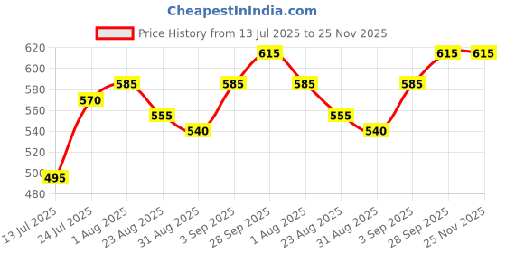 firstcry.com Pine Kids Sandals with Strap Design & Velcro Closure - Pink pine kids Price History Graph from 13 Jul 2025 to 24 Nov 2025