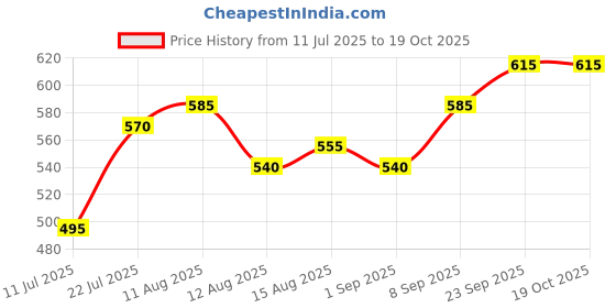 firstcry.com Pine Kids Sandals with Strap Design & Velcro Closure - Pink pine kids Price History Graph from 11 Jul 2025 to 19 Oct 2025