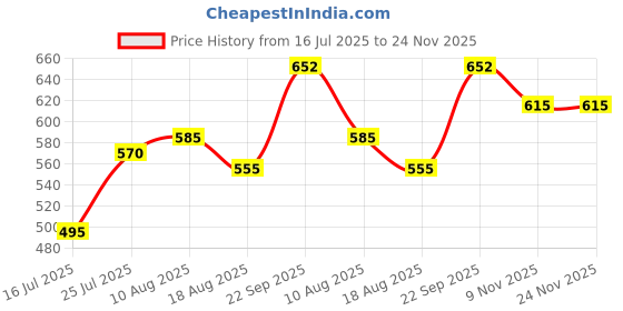 firstcry.com Pine Kids Sandals with Strap Design & Velcro Closure - Pink pine kids Price History Graph from 16 Jul 2025 to 24 Nov 2025