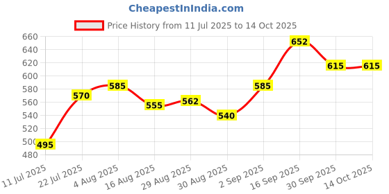 firstcry.com Pine Kids Sandals with Strap Design & Velcro Closure - Pink pine kids Price History Graph from 11 Jul 2025 to 13 Oct 2025