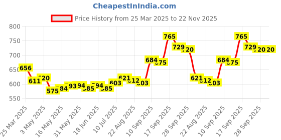 firstcry.com Pine Kids Sandals with Tie & Dye &Velcro Closure - Pink pine kids Price History Graph from 25 Mar 2025 to 22 Nov 2025