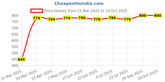firstcry.com Pine Kids Sandals With Triple Closure - Blue pine kids Price History Graph from 15 Mar 2025 to 18 Oct 2025