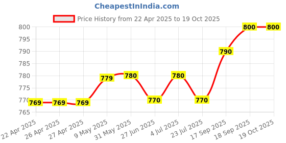firstcry.com Pine Kids Sandals With Triple Closure - Blue pine kids Price History Graph from 22 Apr 2025 to 17 Oct 2025