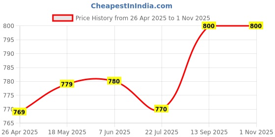firstcry.com Pine Kids Sandals With Triple Closure - Blue pine kids Price History Graph from 26 Apr 2025 to 1 Nov 2025