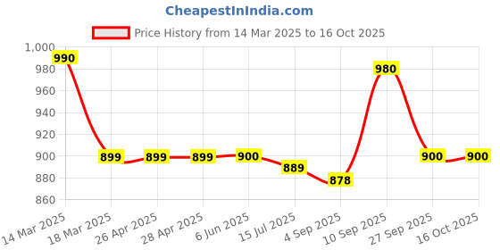 firstcry.com Pine Kids Sandals with Velcro Closure & Astronaut Applique - Black pine kids Price History Graph from 14 Mar 2025 to 16 Oct 2025