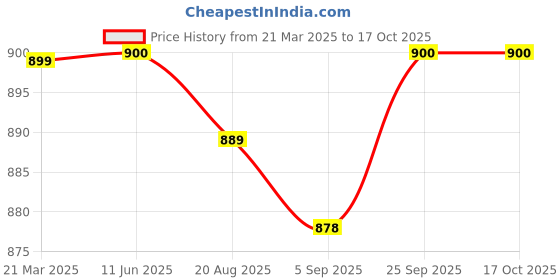 firstcry.com Pine Kids Sandals with Velcro Closure & Astronaut Applique - Black pine kids Price History Graph from 21 Mar 2025 to 15 Oct 2025