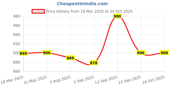 firstcry.com Pine Kids Sandals with Velcro Closure & Astronaut Applique - Black pine kids Price History Graph from 19 Mar 2025 to 24 Oct 2025
