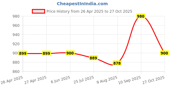 firstcry.com Pine Kids Sandals with Velcro Closure & Astronaut Applique - Blue pine kids Price History Graph from 26 Apr 2025 to 27 Oct 2025