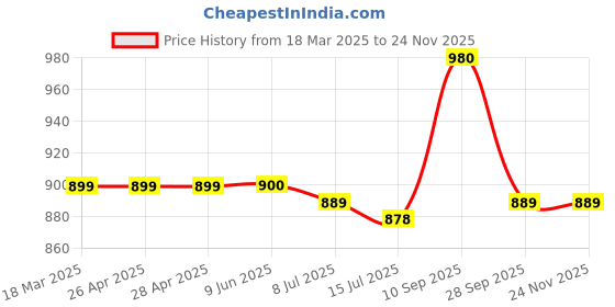 firstcry.com Pine Kids Sandals with Velcro Closure & Astronaut Applique - Brown pine kids Price History Graph from 18 Mar 2025 to 23 Nov 2025