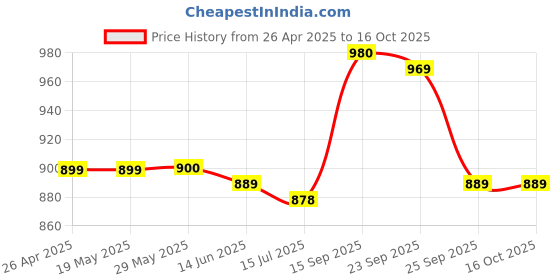 firstcry.com Pine Kids Sandals with Velcro Closure & Astronaut Applique - Brown pine kids Price History Graph from 26 Apr 2025 to 16 Oct 2025