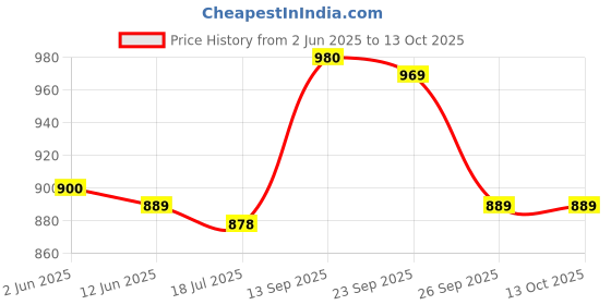 firstcry.com Pine Kids Sandals with Velcro Closure & Astronaut Applique - Brown pine kids Price History Graph from 2 Jun 2025 to 13 Oct 2025
