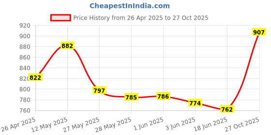 firstcry.com Pine Kids Sandals with Velcro Closure & Butterfly Applique - Light Blue pine kids Price History Graph from 26 Apr 2025 to 27 Oct 2025