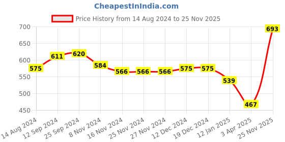 firstcry.com Pine Kids Sandals with Velcro Closure and Butterfly Applique- Metallic pine kids Price History Graph from 14 Aug 2024 to 25 Nov 2025