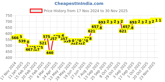 firstcry.com Pine Kids Sandals with Velcro Closure and Butterfly Applique- Metallic pine kids Price History Graph from 17 Nov 2024 to 30 Nov 2025