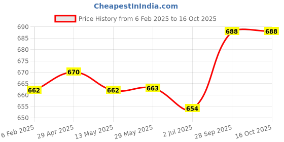 firstcry.com Pine Kids Sandals with Velcro Closure & Butterfly Applique - Peach pine kids Price History Graph from 6 Feb 2025 to 16 Oct 2025