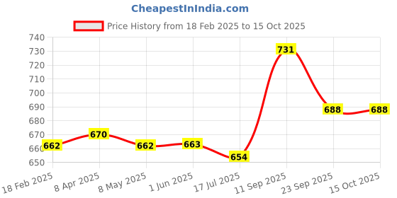 firstcry.com Pine Kids Sandals with Velcro Closure & Butterfly Applique - Peach pine kids Price History Graph from 18 Feb 2025 to 15 Oct 2025