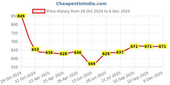 firstcry.com Pine Kids Sandals with Velcro Closure and Butterfly Applique- Pink pine kids Price History Graph from 29 Oct 2024 to 5 Dec 2025