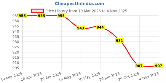 firstcry.com Pine Kids Sandals with Velcro Closure & Butterfly Applique - Pink pine kids Price History Graph from 19 Mar 2025 to 3 Nov 2025