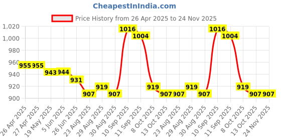 firstcry.com Pine Kids Sandals with Velcro Closure & Butterfly Applique - Pink pine kids Price History Graph from 26 Apr 2025 to 24 Nov 2025